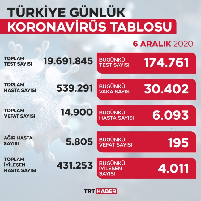 Türkiye'nin salgınla mücadelesinde son 24 saat